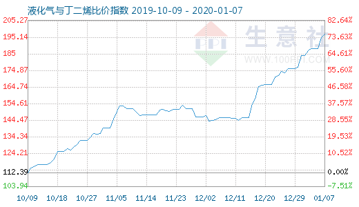 1月7日液化气与丁二烯比价指数图