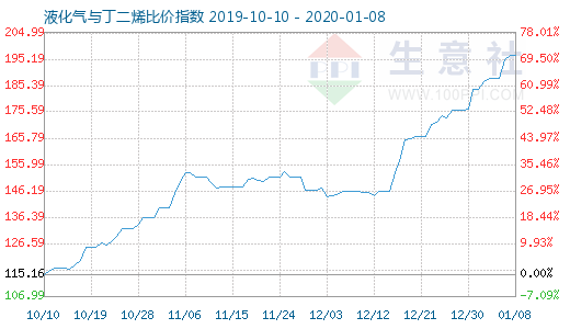 1月8日液化气与丁二烯比价指数图