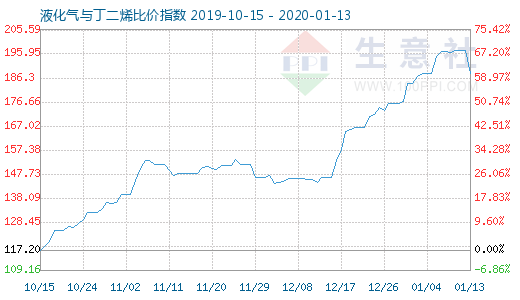 1月13日液化气与丁二烯比价指数图