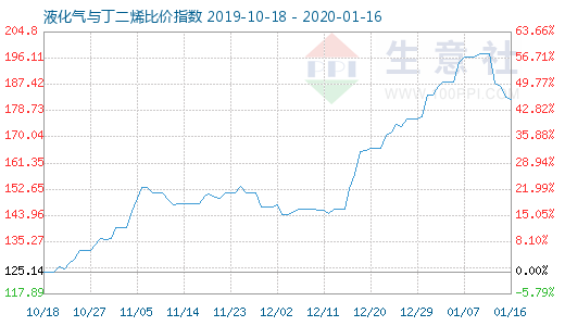 1月16日液化气与丁二烯比价指数图