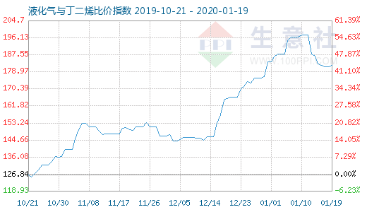 1月19日液化气与丁二烯比价指数图