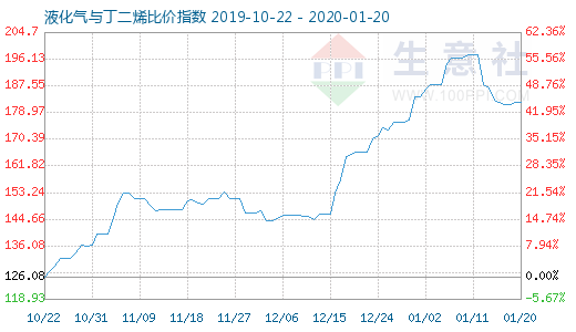 1月20日液化气与丁二烯比价指数图