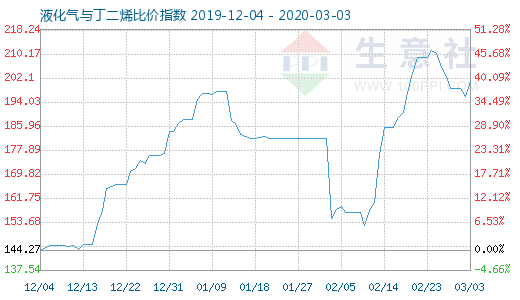 3月3日液化气与丁二烯比价指数图