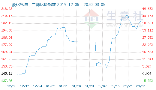 3月5日液化气与丁二烯比价指数图