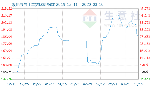 3月10日液化气与丁二烯比价指数图