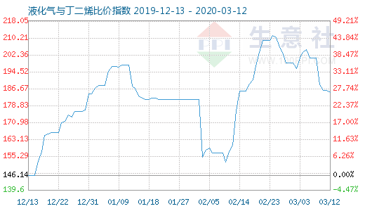 3月12日液化气与丁二烯比价指数图