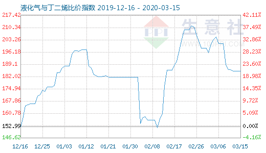 3月15日液化气与丁二烯比价指数图