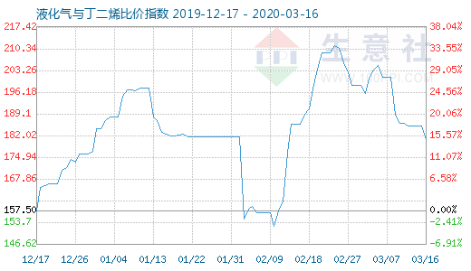 3月16日液化气与丁二烯比价指数图