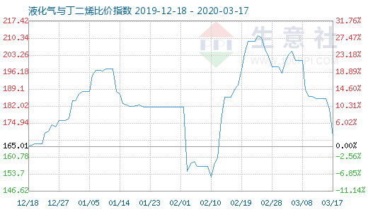 3月17日液化气与丁二烯比价指数图