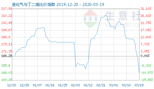 3月19日液化气与丁二烯比价指数图