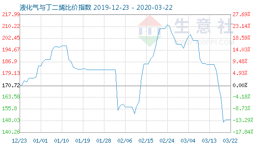 3月22日液化气与丁二烯比价指数图