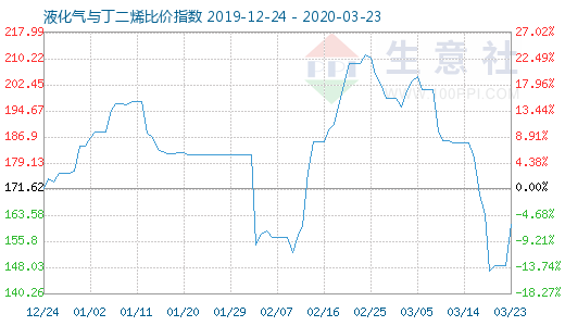 3月23日液化气与丁二烯比价指数图