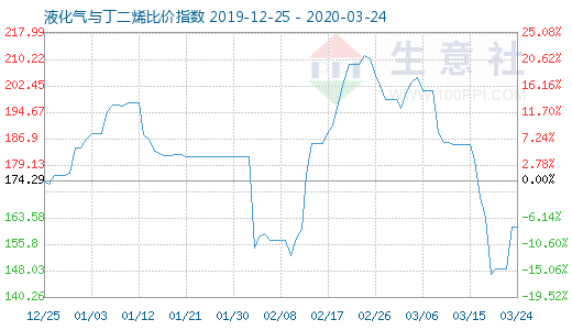 3月24日液化气与丁二烯比价指数图