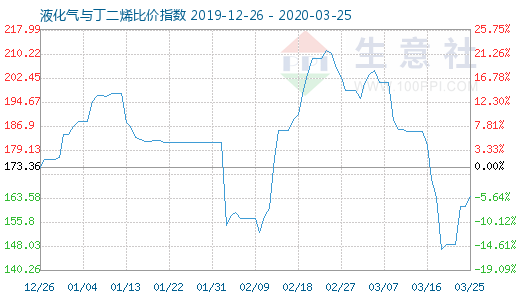 3月25日液化气与丁二烯比价指数图