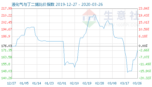 3月26日液化气与丁二烯比价指数图