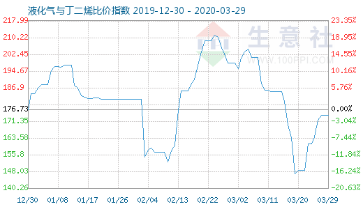 3月29日液化气与丁二烯比价指数图