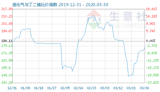 3月30日液化气与丁二烯比价指数图