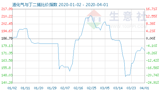 4月1日液化气与丁二烯比价指数图