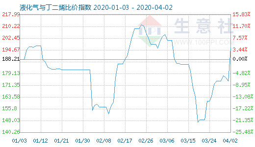 4月2日液化气与丁二烯比价指数图