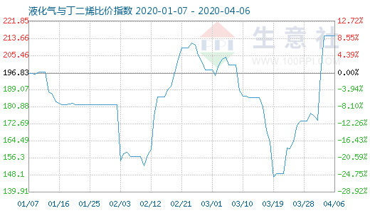 4月6日液化气与丁二烯比价指数图