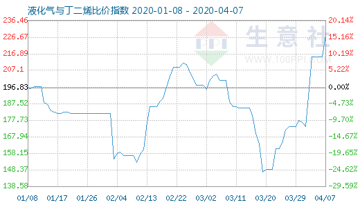 4月7日液化气与丁二烯比价指数图