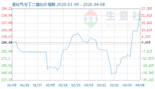 4月8日液化气与丁二烯比价指数图