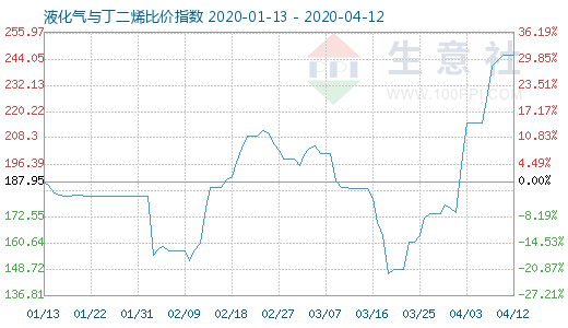 4月12日液化气与丁二烯比价指数图