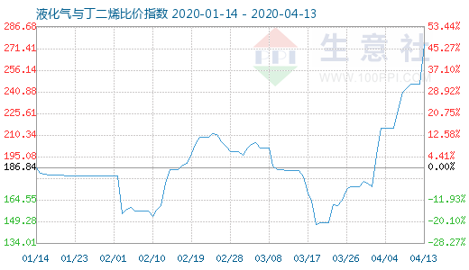 4月13日液化气与丁二烯比价指数图