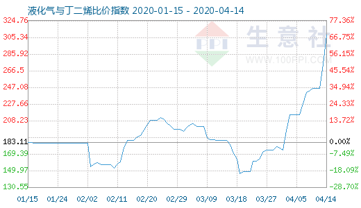 4月14日液化气与丁二烯比价指数图