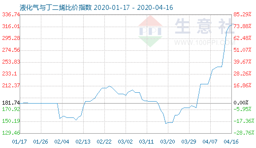 4月16日液化气与丁二烯比价指数图