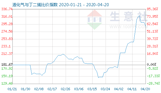 4月20日液化气与丁二烯比价指数图