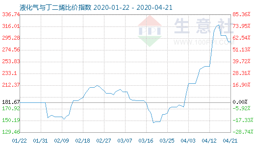 4月21日液化气与丁二烯比价指数图