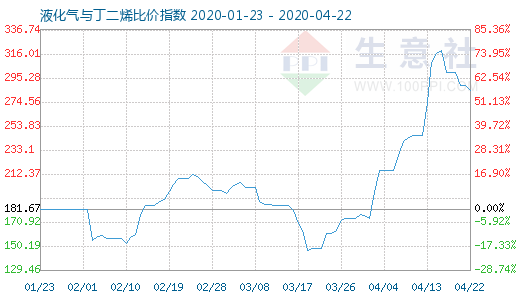 4月22日液化气与丁二烯比价指数图