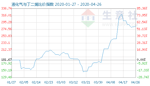 4月26日液化气与丁二烯比价指数图