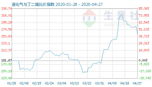 4月27日液化气与丁二烯比价指数图