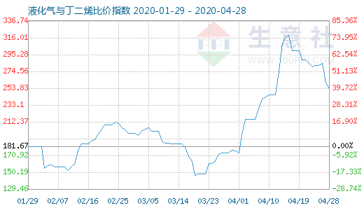 4月28日液化气与丁二烯比价指数图