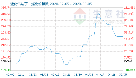 5月5日液化气与丁二烯比价指数图