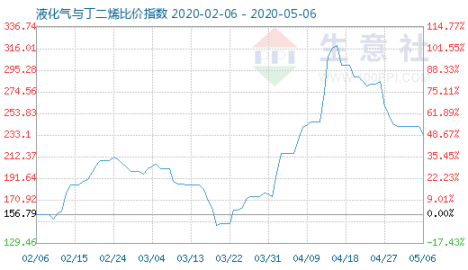 5月6日液化气与丁二烯比价指数图