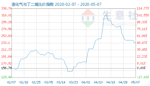 5月7日液化气与丁二烯比价指数图