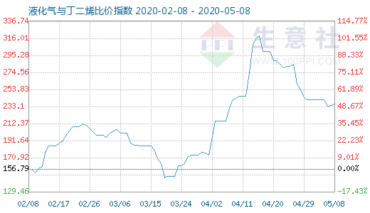 5月8日液化气与丁二烯比价指数图