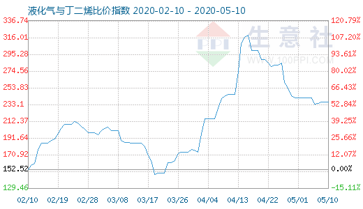 5月10日液化气与丁二烯比价指数图