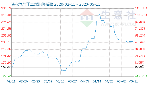 5月11日液化气与丁二烯比价指数图