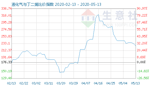 5月13日液化气与丁二烯比价指数图