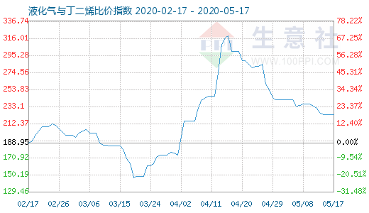 5月17日液化气与丁二烯比价指数图