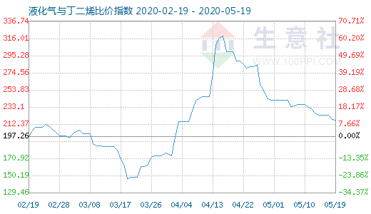 5月19日液化气与丁二烯比价指数图