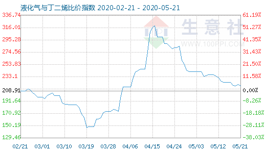 5月21日液化气与丁二烯比价指数图