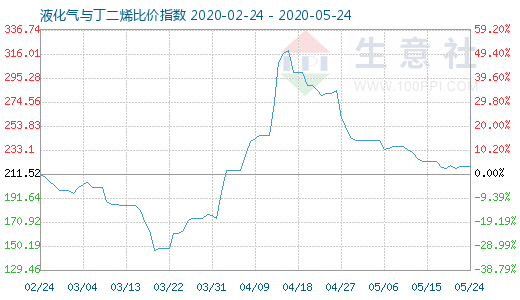 5月24日液化气与丁二烯比价指数图