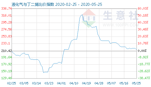 5月25日液化气与丁二烯比价指数图