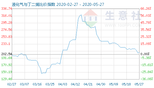 5月27日液化气与丁二烯比价指数图