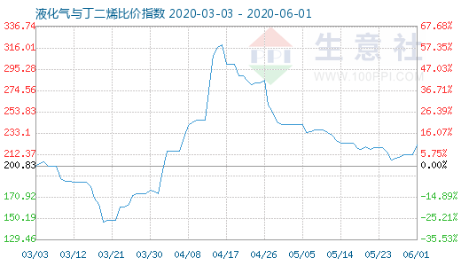 6月1日液化气与丁二烯比价指数图